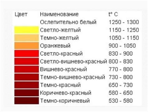 Этапы проведения отпуска металла