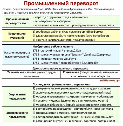 Этапы промышленной революции