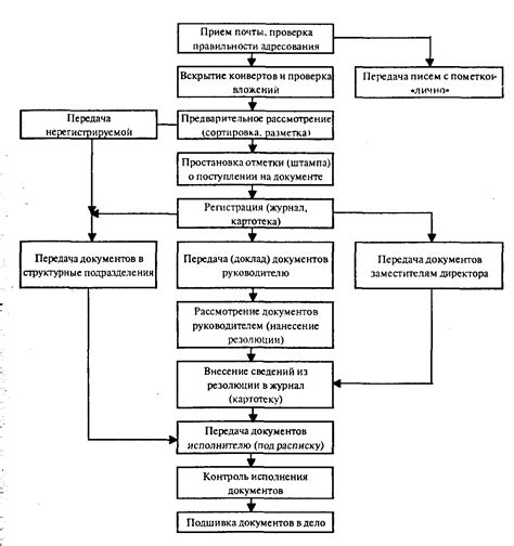 Этапы процесса и документы