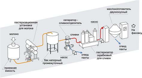 Этапы процесса очистки