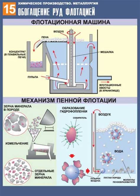 Этапы процесса флотации