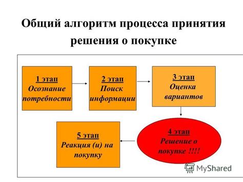 Этап принятия решения о покупке