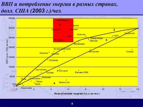 Эффективность использования энергии