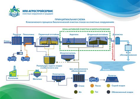 Эффективность очистки