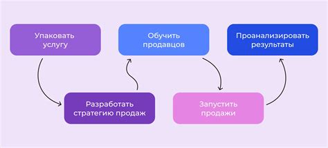 Эффективные стратегии продажи