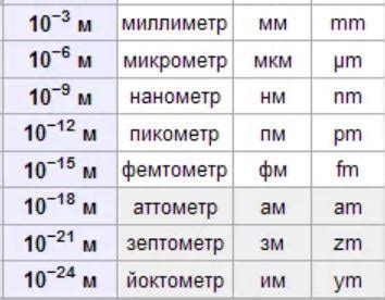 мкм или 5 мкм: что меньше?