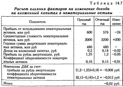  Значение первоначальной стоимости нематериальных активов для предприятия 