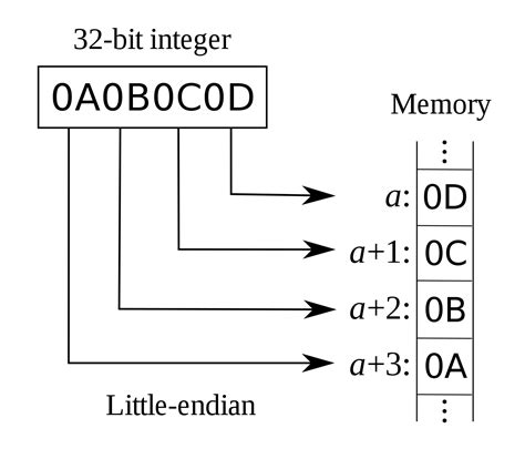  Как работает little endian 