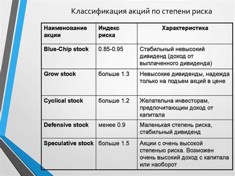  Классификация акций по степени риска и прибыльности 