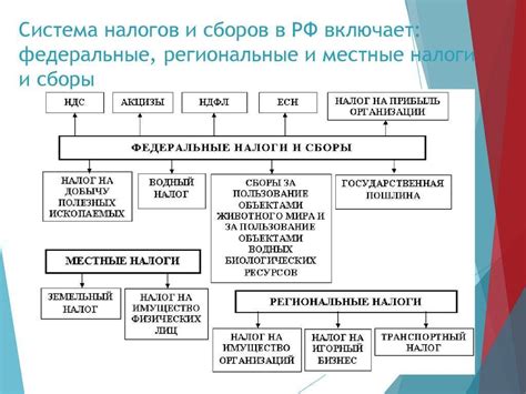  Налоги и дополнительные сборы 