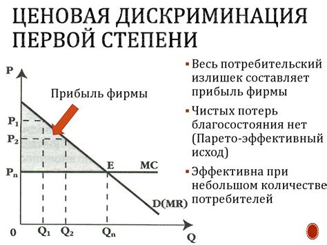  Понятие ценовой дискриминации 