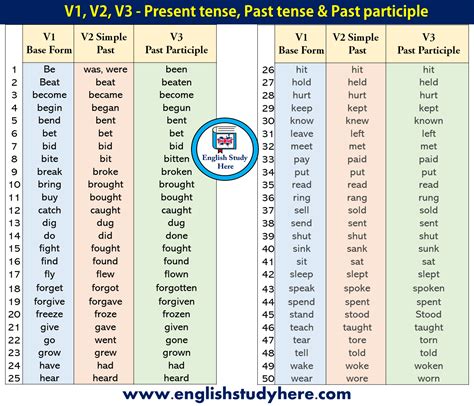  Употребление Past Participle в Present Perfect 