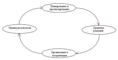  Четвертый шаг в управленческом цикле: контроль и корректировка 