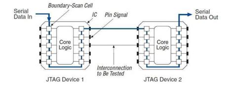 Jtag: что это и как работает?