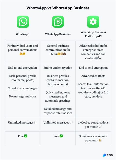 WhatsApp vs WhatsApp Business: основные отличия между мессенджерами