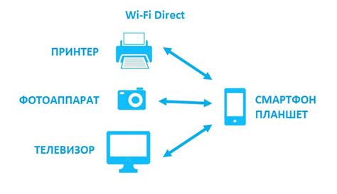 Wi-Fi Direct: принцип работы и возможности соединения